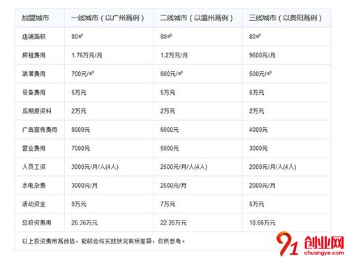 开一家宾赞小龙虾加盟费用怎么样