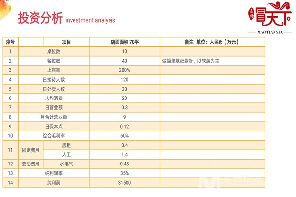 冒天下冒菜加盟