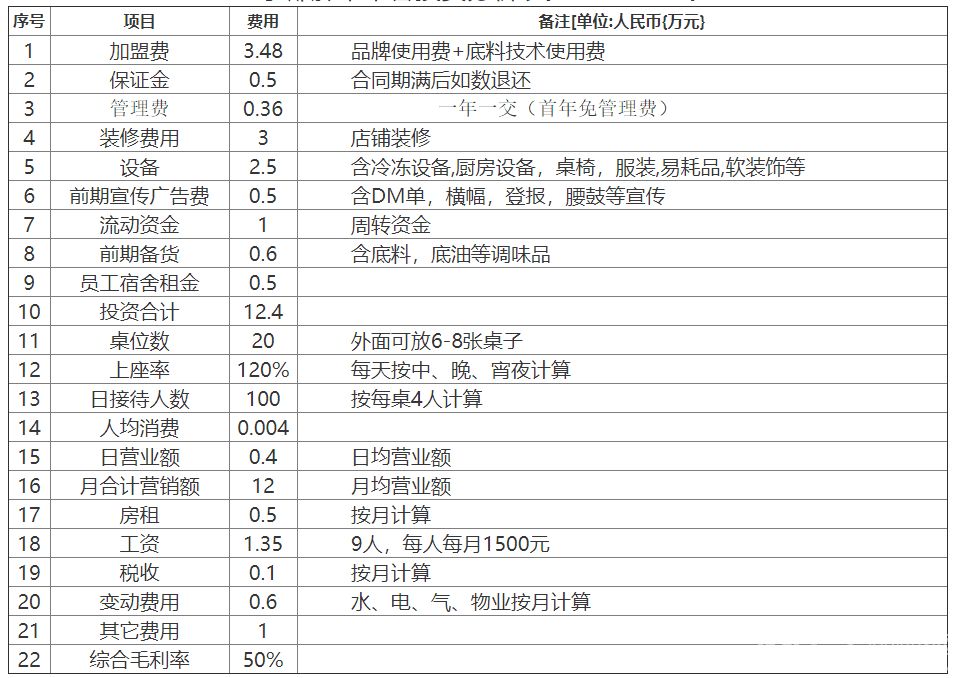 签尚佰味小郡肝串串香加盟