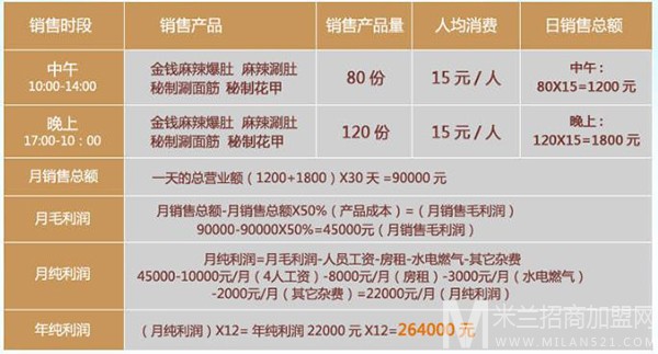 小马哥麻辣爆肚加盟