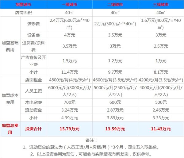 拐枣巷小串串加盟