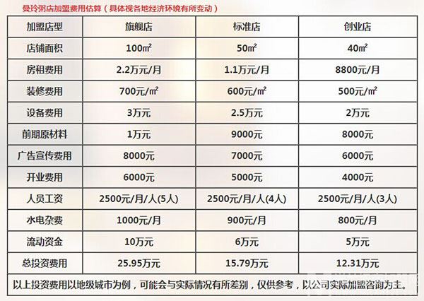 曼玲粥店加盟