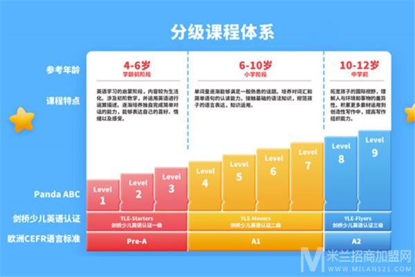 PandaABC熊猫英语少儿英语加盟