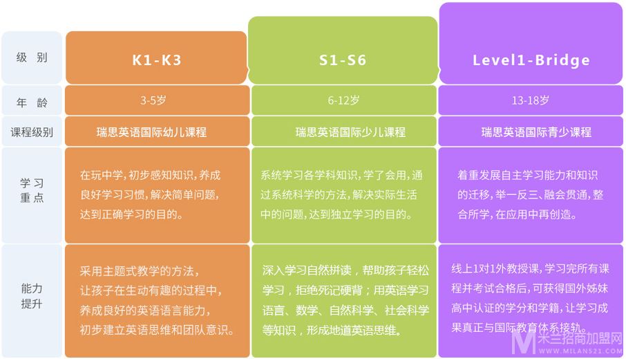 瑞思学科英语加盟