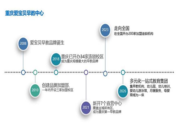 爱宝贝国际早教中心加盟