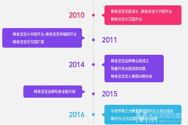 鲱鱼宝宝社交能力早教加盟