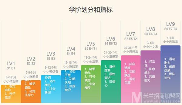 积木宝贝国际早教中心加盟