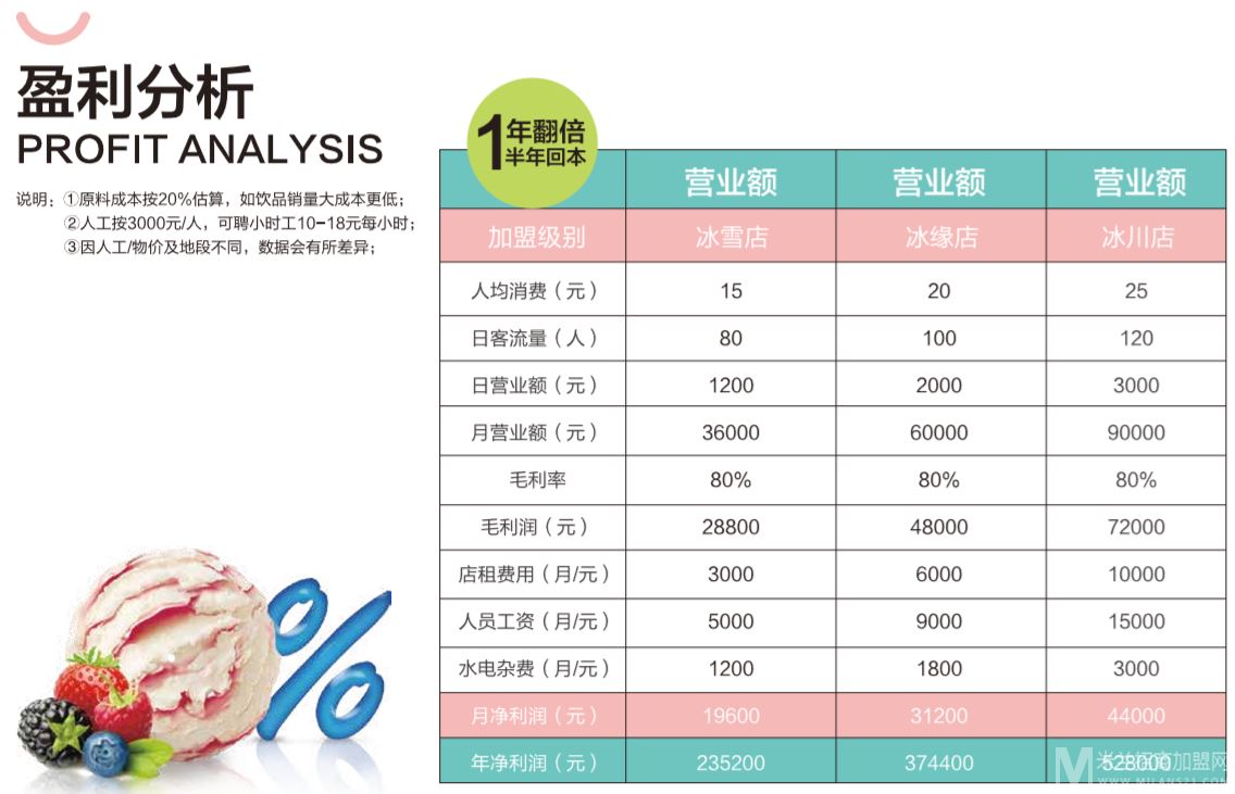 雪蜜缘冰淇淋加盟