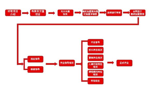 东方童民族艺术教育加盟